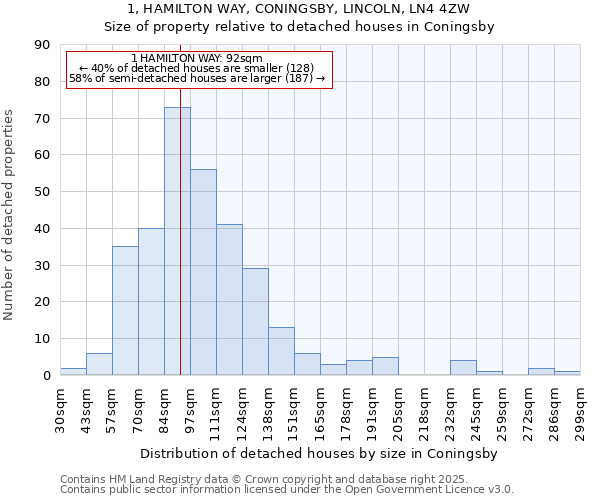 1, HAMILTON WAY, CONINGSBY, LINCOLN, LN4 4ZW: Size of property relative to detached houses in Coningsby