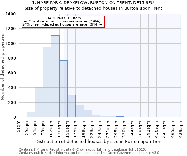 1, HARE PARK, DRAKELOW, BURTON-ON-TRENT, DE15 9FU: Size of property relative to detached houses in Burton upon Trent