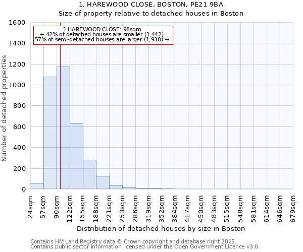 1, HAREWOOD CLOSE, BOSTON, PE21 9BA: Size of property relative to detached houses in Boston