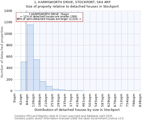 1, HARMSWORTH DRIVE, STOCKPORT, SK4 4RP: Size of property relative to detached houses in Stockport