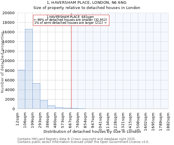 1, HAVERSHAM PLACE, LONDON, N6 6NG: Size of property relative to detached houses in London