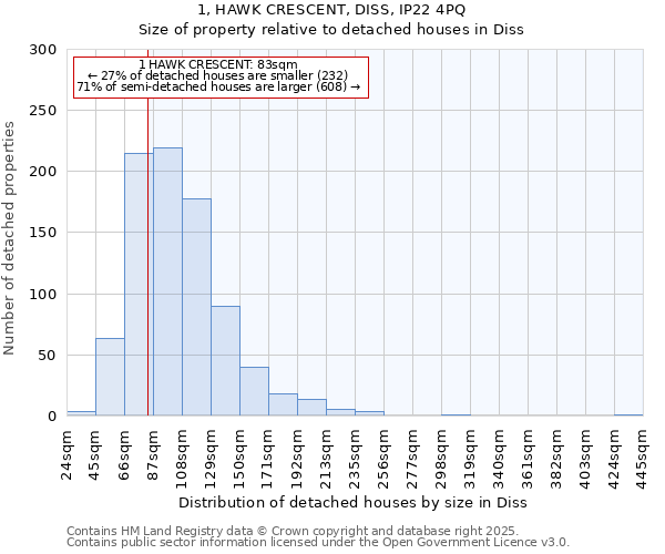 1, HAWK CRESCENT, DISS, IP22 4PQ: Size of property relative to detached houses in Diss