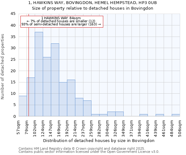 1, HAWKINS WAY, BOVINGDON, HEMEL HEMPSTEAD, HP3 0UB: Size of property relative to detached houses in Bovingdon