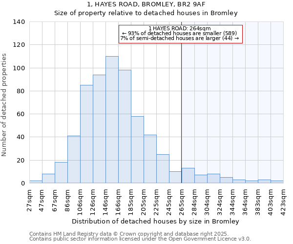 1, HAYES ROAD, BROMLEY, BR2 9AF: Size of property relative to detached houses in Bromley