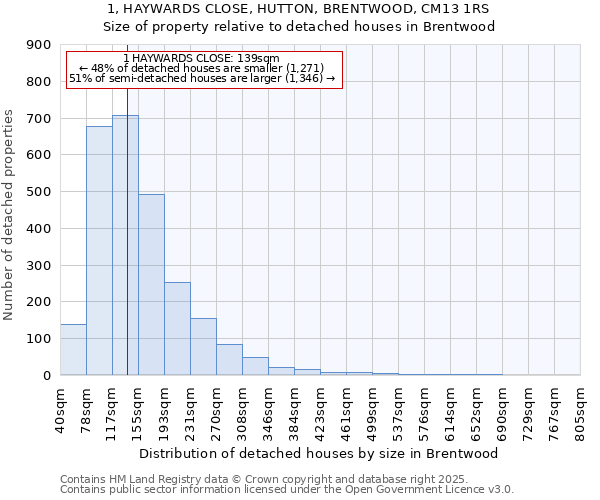 1, HAYWARDS CLOSE, HUTTON, BRENTWOOD, CM13 1RS: Size of property relative to detached houses in Brentwood