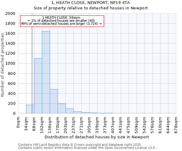 1, HEATH CLOSE, NEWPORT, NP19 4TA: Size of property relative to detached houses in Newport