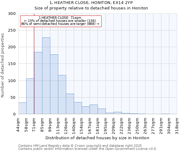 1, HEATHER CLOSE, HONITON, EX14 2YP: Size of property relative to detached houses in Honiton