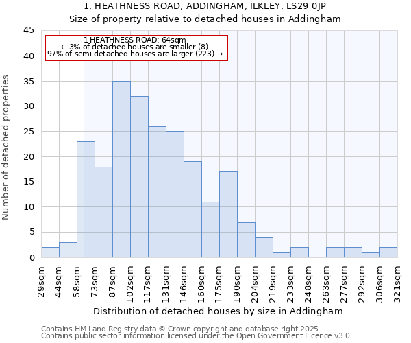 1, HEATHNESS ROAD, ADDINGHAM, ILKLEY, LS29 0JP: Size of property relative to detached houses in Addingham