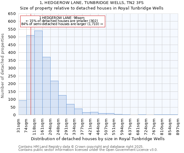 1, HEDGEROW LANE, TUNBRIDGE WELLS, TN2 3FS: Size of property relative to detached houses in Royal Tunbridge Wells