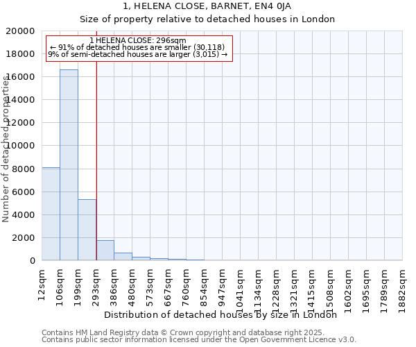 1, HELENA CLOSE, BARNET, EN4 0JA: Size of property relative to detached houses in London