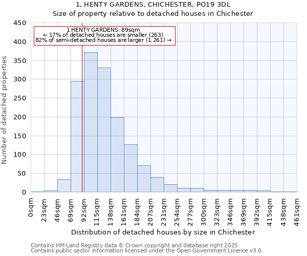 1, HENTY GARDENS, CHICHESTER, PO19 3DL: Size of property relative to detached houses in Chichester