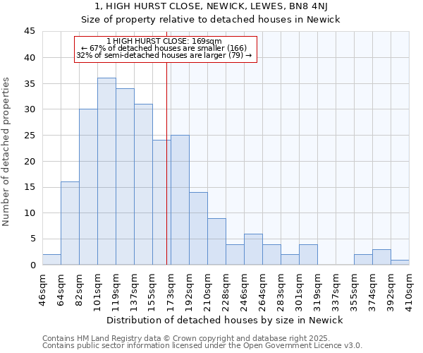 1, HIGH HURST CLOSE, NEWICK, LEWES, BN8 4NJ: Size of property relative to detached houses in Newick