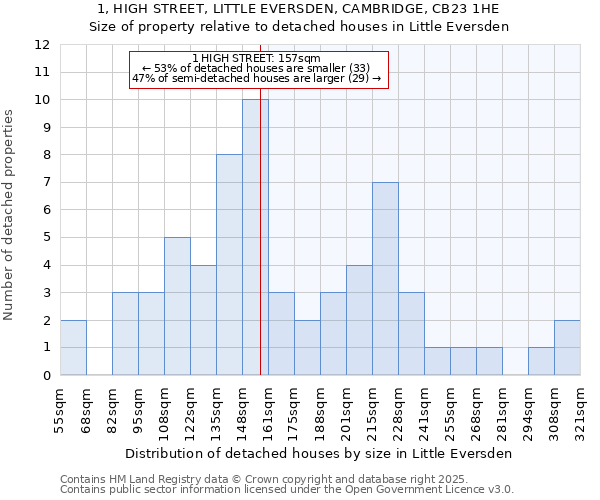 1, HIGH STREET, LITTLE EVERSDEN, CAMBRIDGE, CB23 1HE: Size of property relative to detached houses in Little Eversden