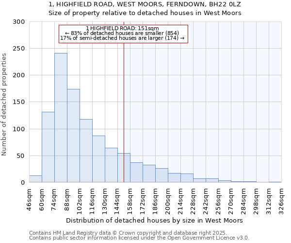 1, HIGHFIELD ROAD, WEST MOORS, FERNDOWN, BH22 0LZ: Size of property relative to detached houses in West Moors