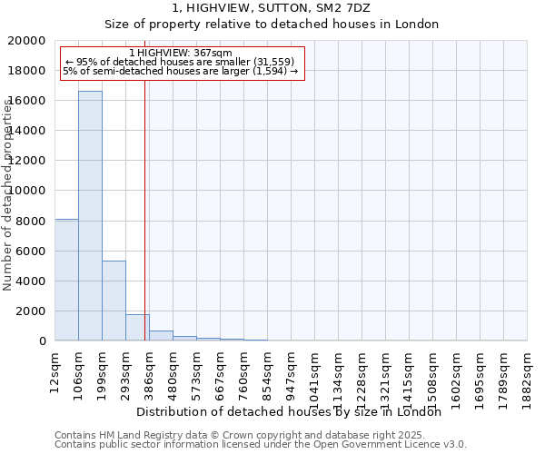 1, HIGHVIEW, SUTTON, SM2 7DZ: Size of property relative to detached houses in London