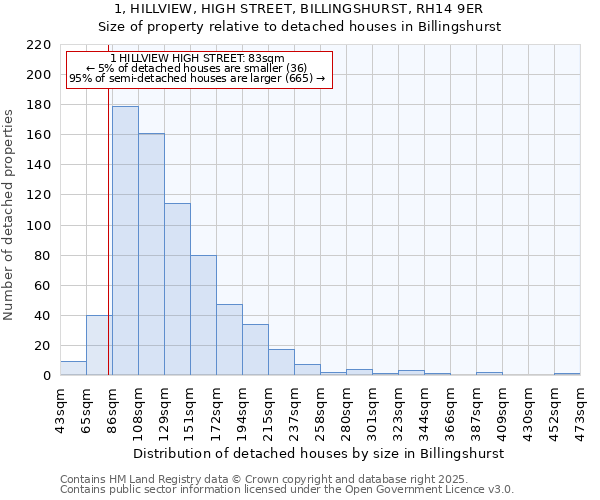 1, HILLVIEW, HIGH STREET, BILLINGSHURST, RH14 9ER: Size of property relative to detached houses in Billingshurst