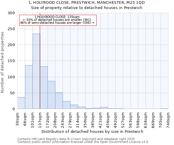 1, HOLYROOD CLOSE, PRESTWICH, MANCHESTER, M25 1QD: Size of property relative to detached houses in Prestwich