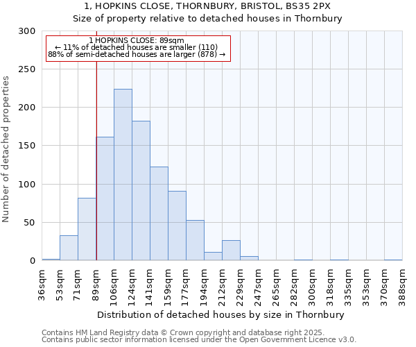 1, HOPKINS CLOSE, THORNBURY, BRISTOL, BS35 2PX: Size of property relative to detached houses in Thornbury