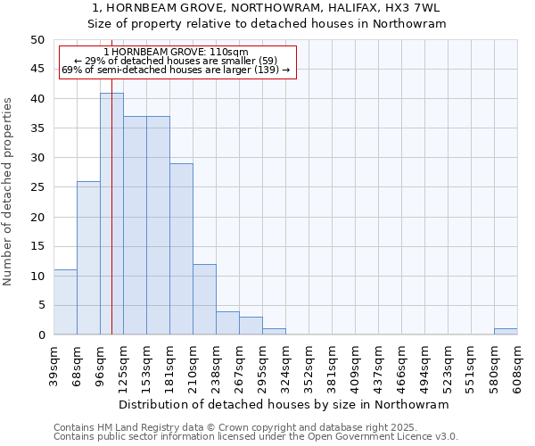 1, HORNBEAM GROVE, NORTHOWRAM, HALIFAX, HX3 7WL: Size of property relative to detached houses in Northowram