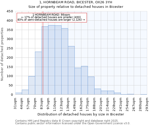 1, HORNBEAM ROAD, BICESTER, OX26 3YH: Size of property relative to detached houses in Bicester