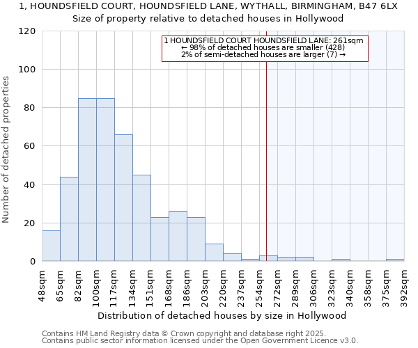 1, HOUNDSFIELD COURT, HOUNDSFIELD LANE, WYTHALL, BIRMINGHAM, B47 6LX: Size of property relative to detached houses in Hollywood