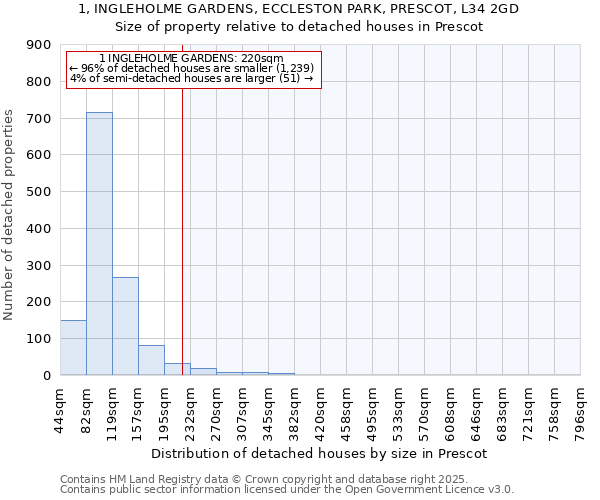 1, INGLEHOLME GARDENS, ECCLESTON PARK, PRESCOT, L34 2GD: Size of property relative to detached houses in Prescot