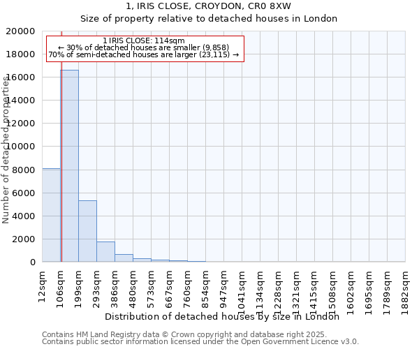 1, IRIS CLOSE, CROYDON, CR0 8XW: Size of property relative to detached houses in London