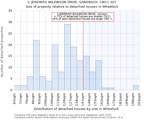 1, JEREMIAH WILKINSON DRIVE, SANDBACH, CW11 3SY: Size of property relative to detached houses in Wheelock