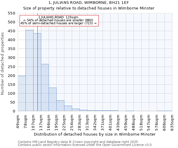 1, JULIANS ROAD, WIMBORNE, BH21 1EF: Size of property relative to detached houses in Wimborne Minster