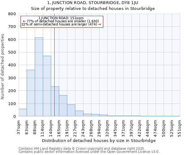 1, JUNCTION ROAD, STOURBRIDGE, DY8 1JU: Size of property relative to detached houses in Stourbridge