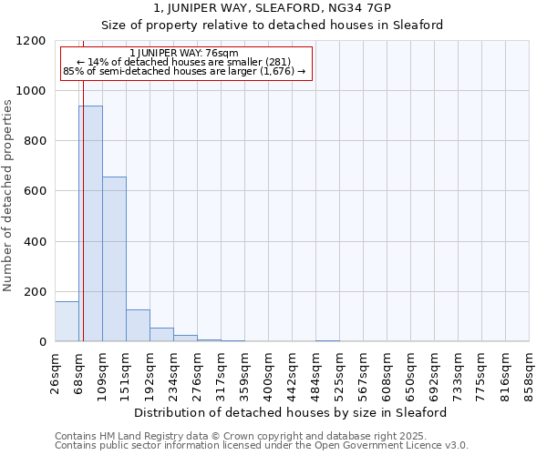 1, JUNIPER WAY, SLEAFORD, NG34 7GP: Size of property relative to detached houses in Sleaford