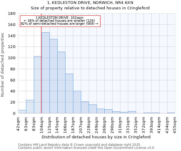 1, KEDLESTON DRIVE, NORWICH, NR4 6XN: Size of property relative to detached houses in Cringleford