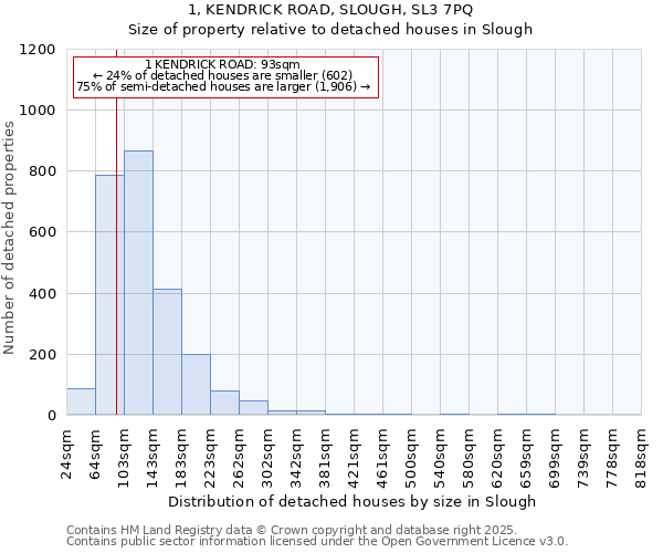 1, KENDRICK ROAD, SLOUGH, SL3 7PQ: Size of property relative to detached houses in Slough