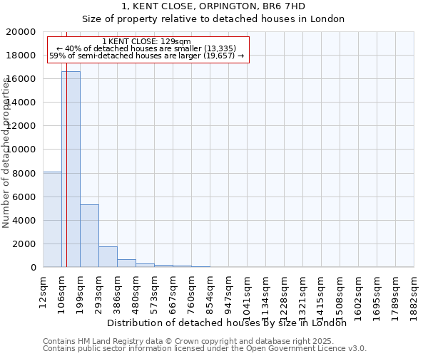 1, KENT CLOSE, ORPINGTON, BR6 7HD: Size of property relative to detached houses in London