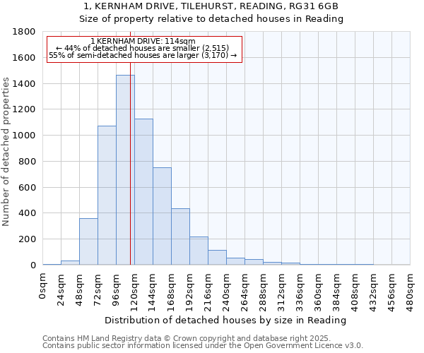 1, KERNHAM DRIVE, TILEHURST, READING, RG31 6GB: Size of property relative to detached houses in Reading