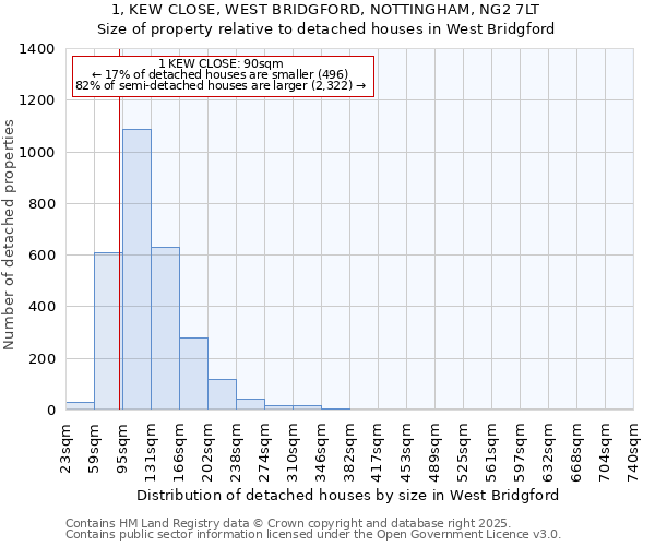 1, KEW CLOSE, WEST BRIDGFORD, NOTTINGHAM, NG2 7LT: Size of property relative to detached houses in West Bridgford