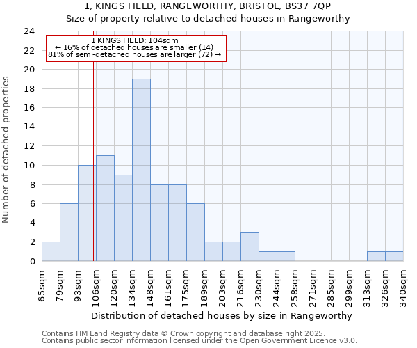 1, KINGS FIELD, RANGEWORTHY, BRISTOL, BS37 7QP: Size of property relative to detached houses in Rangeworthy