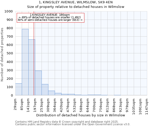 1, KINGSLEY AVENUE, WILMSLOW, SK9 4EN: Size of property relative to detached houses in Wilmslow