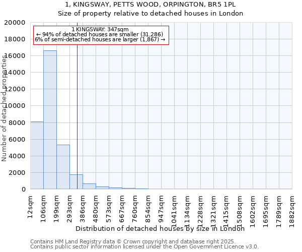 1, KINGSWAY, PETTS WOOD, ORPINGTON, BR5 1PL: Size of property relative to detached houses in London