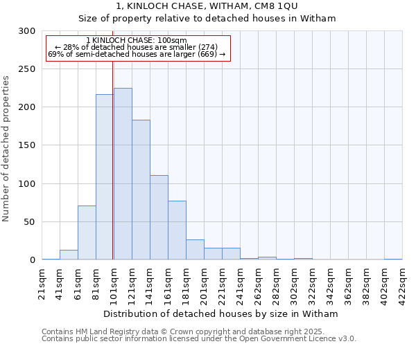 1, KINLOCH CHASE, WITHAM, CM8 1QU: Size of property relative to detached houses in Witham