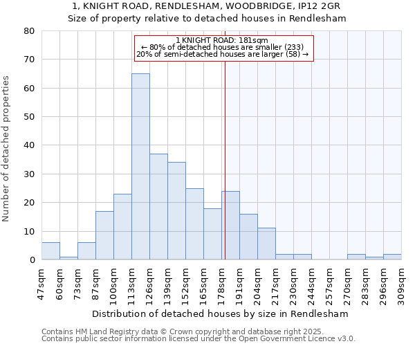 1, KNIGHT ROAD, RENDLESHAM, WOODBRIDGE, IP12 2GR: Size of property relative to detached houses in Rendlesham