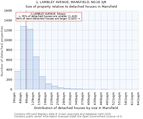 1, LAMBLEY AVENUE, MANSFIELD, NG18 3JR: Size of property relative to detached houses in Mansfield