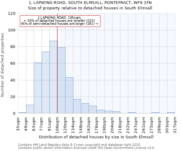 1, LAPWING ROAD, SOUTH ELMSALL, PONTEFRACT, WF9 2FN: Size of property relative to detached houses in South Elmsall