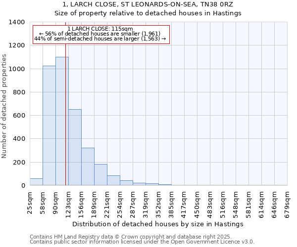 1, LARCH CLOSE, ST LEONARDS-ON-SEA, TN38 0RZ: Size of property relative to detached houses in Hastings