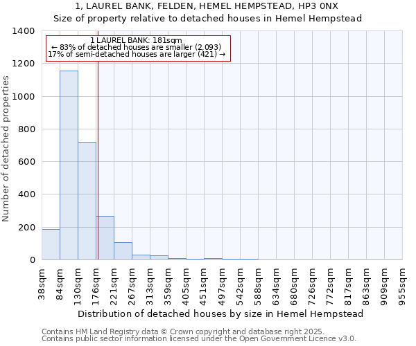 1, LAUREL BANK, FELDEN, HEMEL HEMPSTEAD, HP3 0NX: Size of property relative to detached houses in Hemel Hempstead