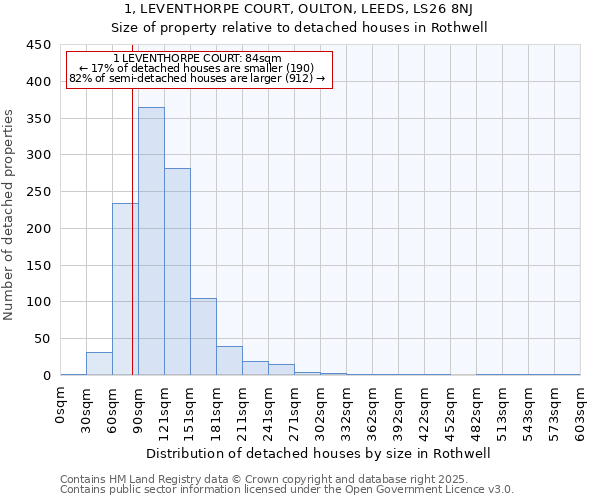 1, LEVENTHORPE COURT, OULTON, LEEDS, LS26 8NJ: Size of property relative to detached houses in Rothwell