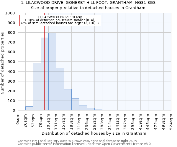 1, LILACWOOD DRIVE, GONERBY HILL FOOT, GRANTHAM, NG31 8GS: Size of property relative to detached houses in Grantham