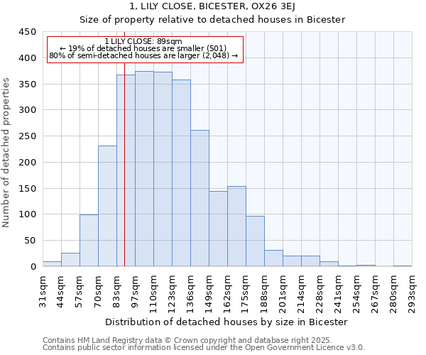 1, LILY CLOSE, BICESTER, OX26 3EJ: Size of property relative to detached houses in Bicester