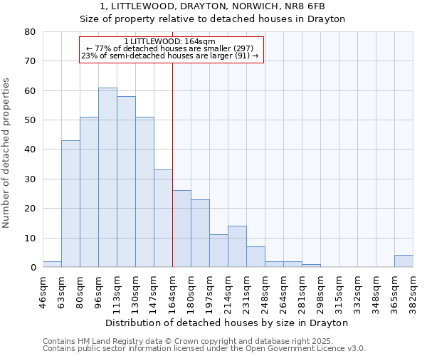 1, LITTLEWOOD, DRAYTON, NORWICH, NR8 6FB: Size of property relative to detached houses in Drayton