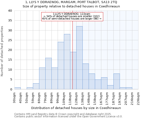 1, LLYS Y DDRAENOG, MARGAM, PORT TALBOT, SA13 2TQ: Size of property relative to detached houses in Coedhirwaun